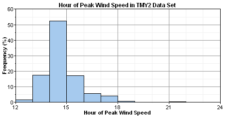 graphics_data-wind-histogram-hpw